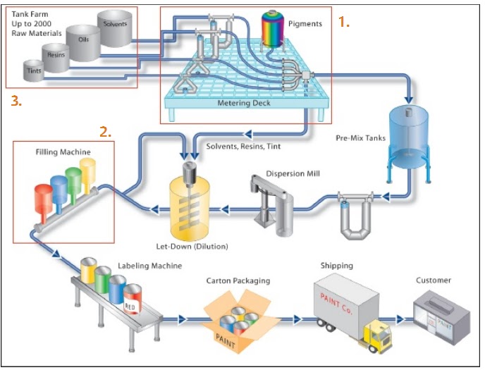 Process flow sheets Paint, Varnishes and Pigments Production Process